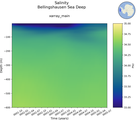 Time series of Bellingshausen Sea Deep Salinity vs depth
